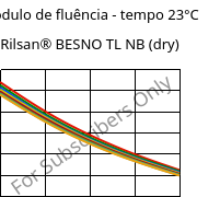 Módulo de fluência - tempo 23°C, Rilsan® BESNO TL NB (dry), PA11, ARKEMA