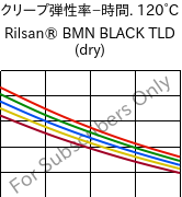  クリープ弾性率−時間. 120°C, Rilsan® BMN BLACK TLD (乾燥), PA11, ARKEMA