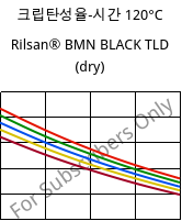 크립탄성율-시간 120°C, Rilsan® BMN BLACK TLD (건조), PA11, ARKEMA
