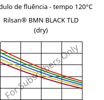Módulo de fluência - tempo 120°C, Rilsan® BMN BLACK TLD (dry), PA11, ARKEMA
