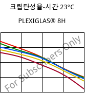 크립탄성율-시간 23°C, PLEXIGLAS® 8H, PMMA, Röhm