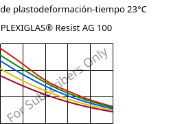 Módulo de plastodeformación-tiempo 23°C, PLEXIGLAS® Resist AG 100, PMMA-I, Röhm