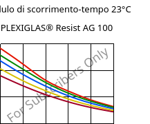 Modulo di scorrimento-tempo 23°C, PLEXIGLAS® Resist AG 100, PMMA-I, Röhm