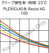  クリープ弾性率−時間. 23°C, PLEXIGLAS® Resist AG 100, PMMA-I, Röhm