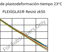 Módulo de plastodeformación-tiempo 23°C, PLEXIGLAS® Resist zk50, PMMA-I, Röhm