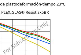 Módulo de plastodeformación-tiempo 23°C, PLEXIGLAS® Resist zk5BR, PMMA-I, Röhm