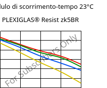 Modulo di scorrimento-tempo 23°C, PLEXIGLAS® Resist zk5BR, PMMA-I, Röhm