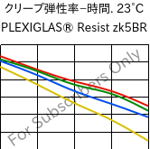  クリープ弾性率−時間. 23°C, PLEXIGLAS® Resist zk5BR, PMMA-I, Röhm