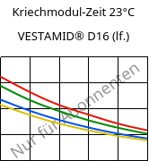 Kriechmodul-Zeit 23°C, VESTAMID® D16 (feucht), PA612, Evonik