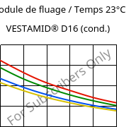 Module de fluage / Temps 23°C, VESTAMID® D16 (cond.), PA612, Evonik