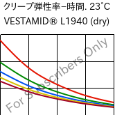  クリープ弾性率−時間. 23°C, VESTAMID® L1940 (乾燥), PA12, Evonik