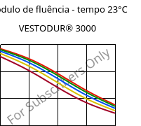 Módulo de fluência - tempo 23°C, VESTODUR® 3000, PBT, Evonik