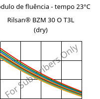 Módulo de fluência - tempo 23°C, Rilsan® BZM 30 O T3L (dry), PA11-GF30, ARKEMA