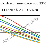 Modulo di scorrimento-tempo 23°C, CELANEX® 2300 GV1/20, PBT-GF20, Celanese