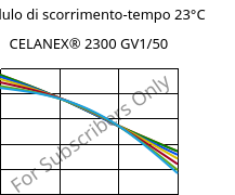 Modulo di scorrimento-tempo 23°C, CELANEX® 2300 GV1/50, PBT-GF50, Celanese