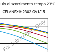 Modulo di scorrimento-tempo 23°C, CELANEX® 2302 GV1/15, (PBT+PET)-GF15, Celanese