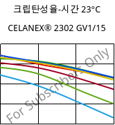 크립탄성율-시간 23°C, CELANEX® 2302 GV1/15, (PBT+PET)-GF15, Celanese