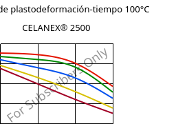 Módulo de plastodeformación-tiempo 100°C, CELANEX® 2500, PBT, Celanese