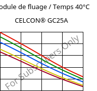 Module de fluage / Temps 40°C, CELCON® GC25A, POM-GF25, Celanese