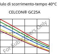 Modulo di scorrimento-tempo 40°C, CELCON® GC25A, POM-GF25, Celanese