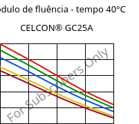 Módulo de fluência - tempo 40°C, CELCON® GC25A, POM-GF25, Celanese