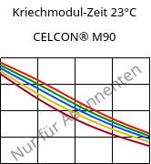 Kriechmodul-Zeit 23°C, CELCON® M90, POM, Celanese