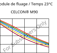 Module de fluage / Temps 23°C, CELCON® M90, POM, Celanese