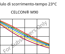 Modulo di scorrimento-tempo 23°C, CELCON® M90, POM, Celanese