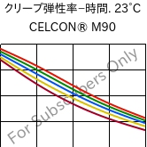  クリープ弾性率−時間. 23°C, CELCON® M90, POM, Celanese