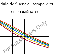 Módulo de fluência - tempo 23°C, CELCON® M90, POM, Celanese