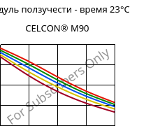 Модуль ползучести - время 23°C, CELCON® M90, POM, Celanese