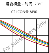 蠕变模量－时间. 23°C, CELCON® M90, POM, Celanese