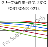  クリープ弾性率−時間. 23°C, FORTRON® 0214, PPS, Celanese