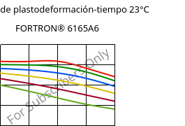 Módulo de plastodeformación-tiempo 23°C, FORTRON® 6165A6, PPS-(MD+GF)65, Celanese