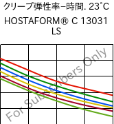  クリープ弾性率−時間. 23°C, HOSTAFORM® C 13031 LS, POM, Celanese