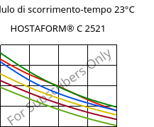 Modulo di scorrimento-tempo 23°C, HOSTAFORM® C 2521, POM, Celanese