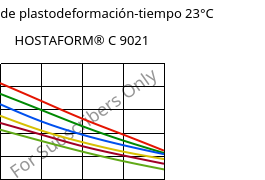 Módulo de plastodeformación-tiempo 23°C, HOSTAFORM® C 9021, POM, Celanese