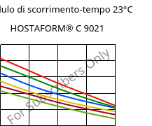 Modulo di scorrimento-tempo 23°C, HOSTAFORM® C 9021, POM, Celanese