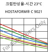 크립탄성율-시간 23°C, HOSTAFORM® C 9021, POM, Celanese