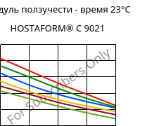 Модуль ползучести - время 23°C, HOSTAFORM® C 9021, POM, Celanese