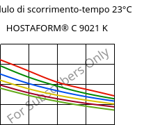 Modulo di scorrimento-tempo 23°C, HOSTAFORM® C 9021 K, POM, Celanese