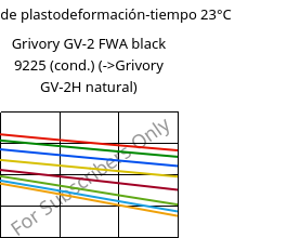 Módulo de plastodeformación-tiempo 23°C, Grivory GV-2 FWA black 9225 (Cond), PA*-GF20, EMS-GRIVORY