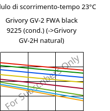 Modulo di scorrimento-tempo 23°C, Grivory GV-2 FWA black 9225 (cond.), PA*-GF20, EMS-GRIVORY