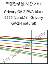 크립탄성율-시간 23°C, Grivory GV-2 FWA black 9225 (응축), PA*-GF20, EMS-GRIVORY