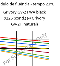 Módulo de fluência - tempo 23°C, Grivory GV-2 FWA black 9225 (cond.), PA*-GF20, EMS-GRIVORY