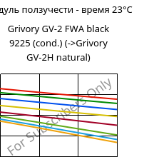 Модуль ползучести - время 23°C, Grivory GV-2 FWA black 9225 (усл.), PA*-GF20, EMS-GRIVORY