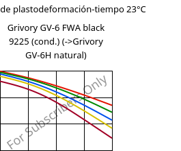 Módulo de plastodeformación-tiempo 23°C, Grivory GV-6 FWA black 9225 (Cond), PA*-GF60, EMS-GRIVORY