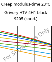 Creep modulus-time 23°C, Grivory HTV-4H1 black 9205 (cond.), PA6T/6I-GF40, EMS-GRIVORY