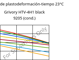 Módulo de plastodeformación-tiempo 23°C, Grivory HTV-4H1 black 9205 (Cond), PA6T/6I-GF40, EMS-GRIVORY
