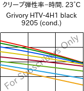  クリープ弾性率−時間. 23°C, Grivory HTV-4H1 black 9205 (調湿), PA6T/6I-GF40, EMS-GRIVORY